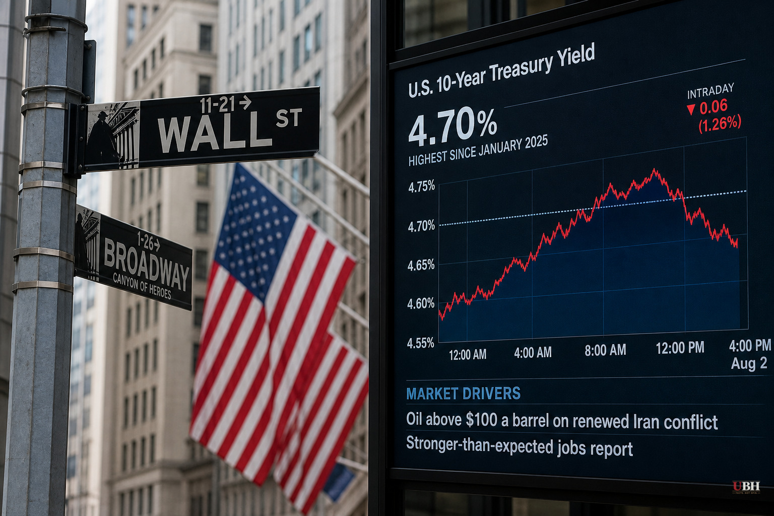 10-Year Treasury Yield Hits 4.70%, Highest Since Before Trump's Second Term Began, Then Pulls Back
