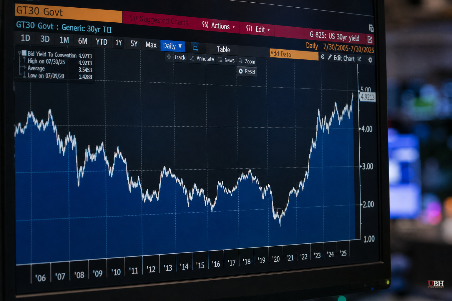 30-Year Treasury Yield Hits 2007 Levels as Traders Question Fed Chair Warsh's Inflation Fight