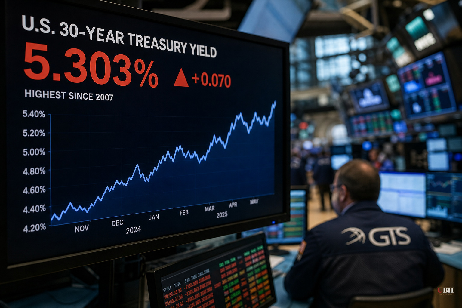 30-Year Treasury Yield Hits Highest Level Since 2007. The Bond Market Isn't Panicking, the Data Says
