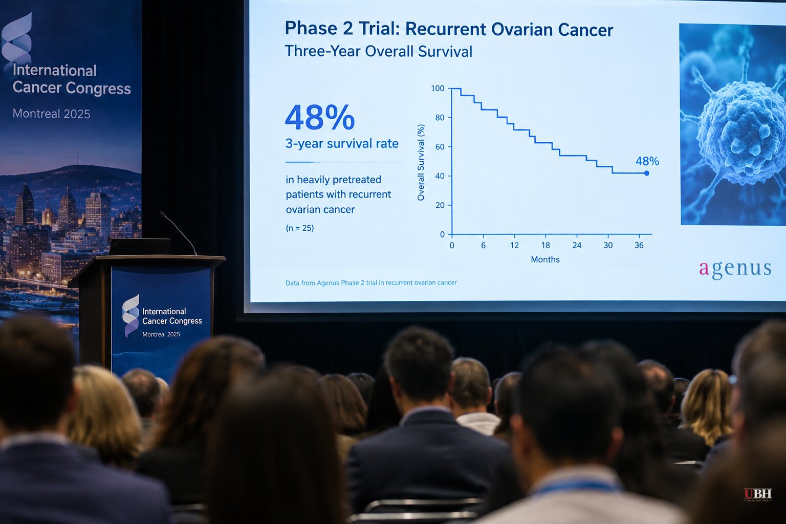 Agenus Reports 48% Three-Year Survival in Recurrent Ovarian Cancer Trial, Company Faces Near-Zero Cash Runway