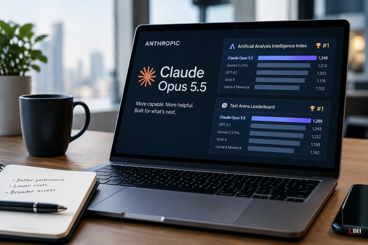 Anthropic Launches Claude Opus 5.5, Tops Benchmarks, Cuts Prices 20%, Days After CEO Warned Industry to Slow Down