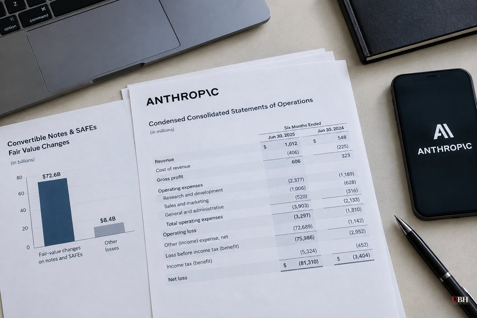 Anthropic's $81 Billion First-Half Loss Is Mostly Fair-Value Changes on Convertible Notes, Filing Shows