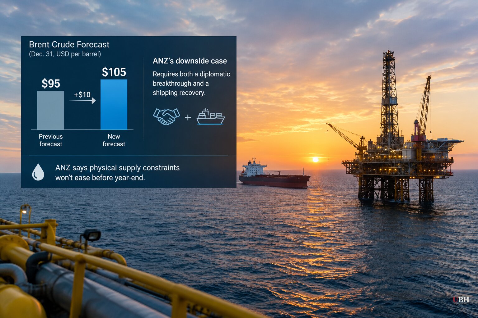 ANZ Raises Year-End Brent Forecast to $105 From $95, Says Physical Supply Stays Tight