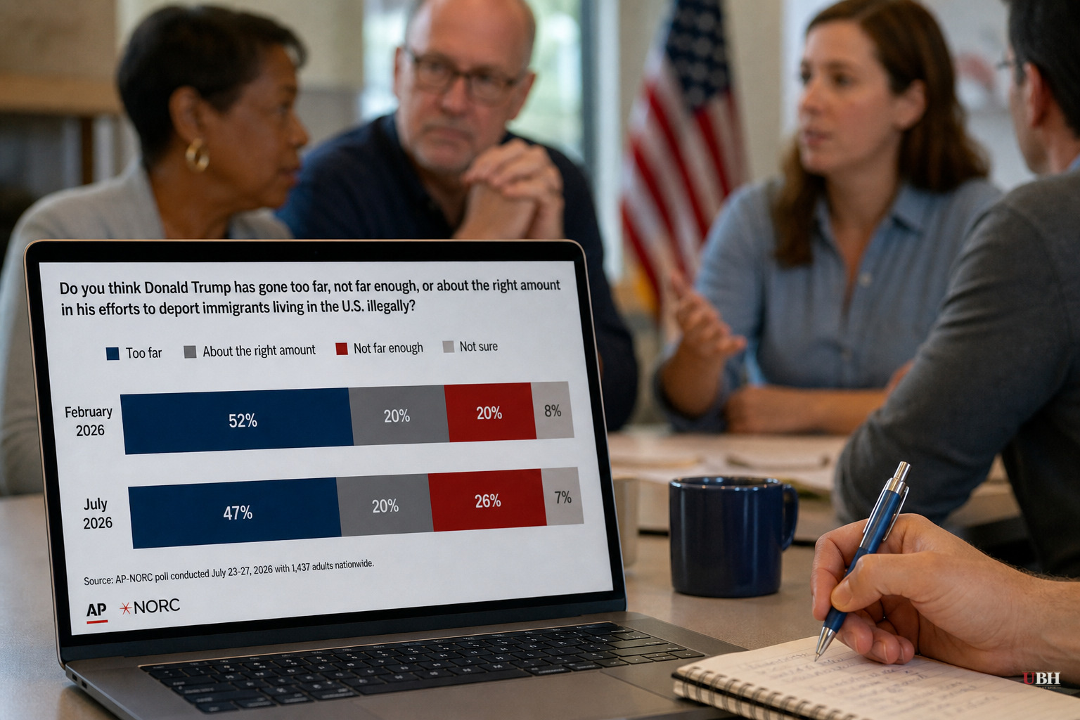 AP-NORC Poll: More Americans Now Say Trump Hasn't Gone Far Enough on Deportations