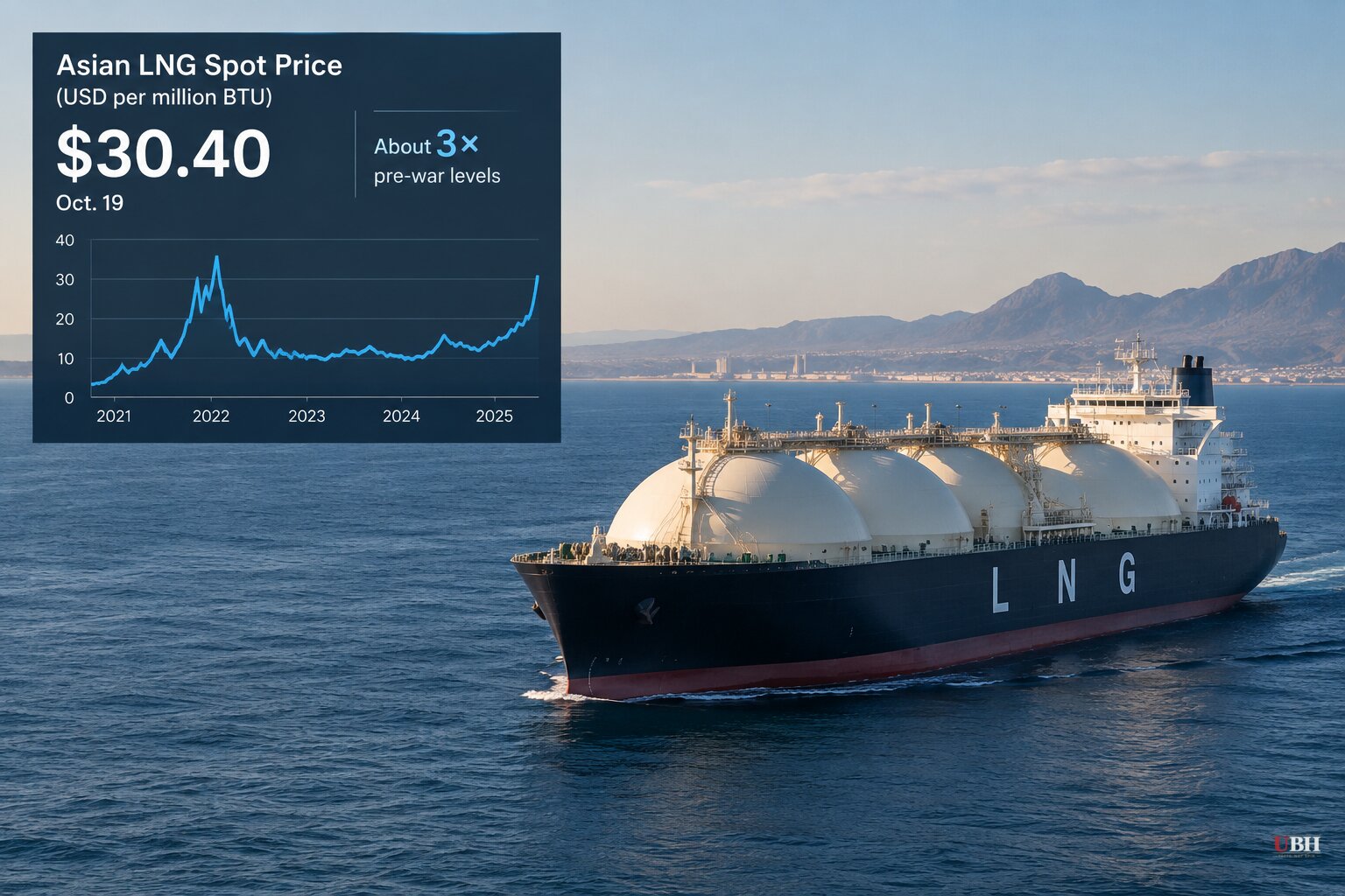 Asian LNG Spot Price Hits $30.40, Highest Since December 2022, After Tanker Fired On Near Yemen