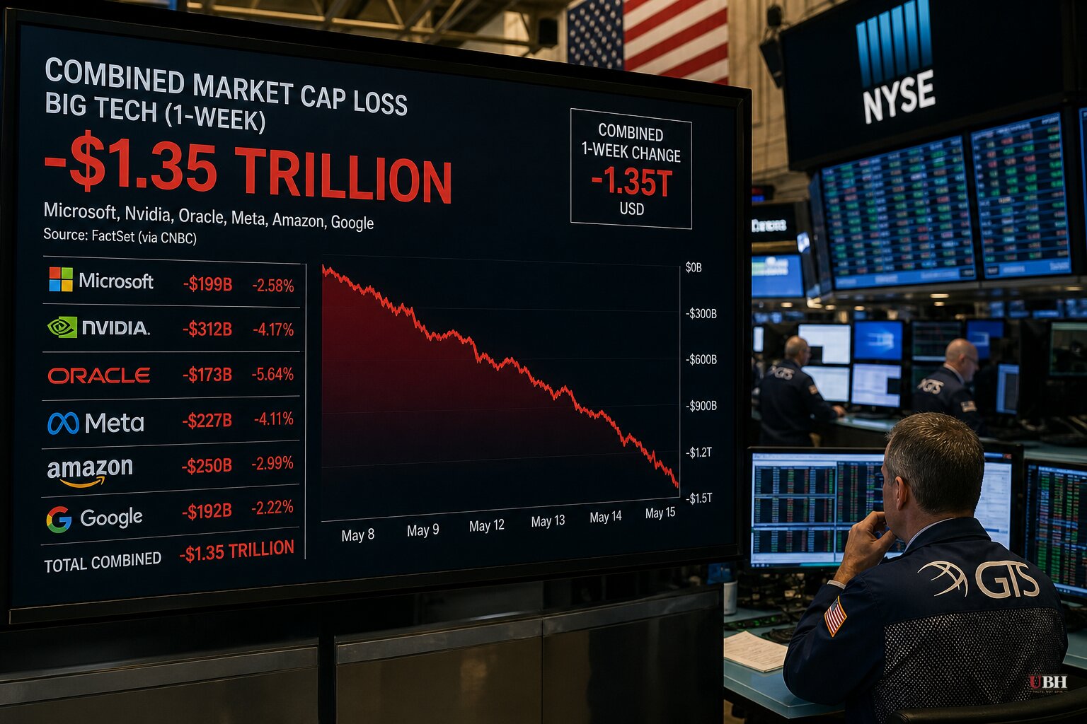 Big Tech Sheds $1.35 Trillion in Market Value as Wall Street Questions AI Spending
