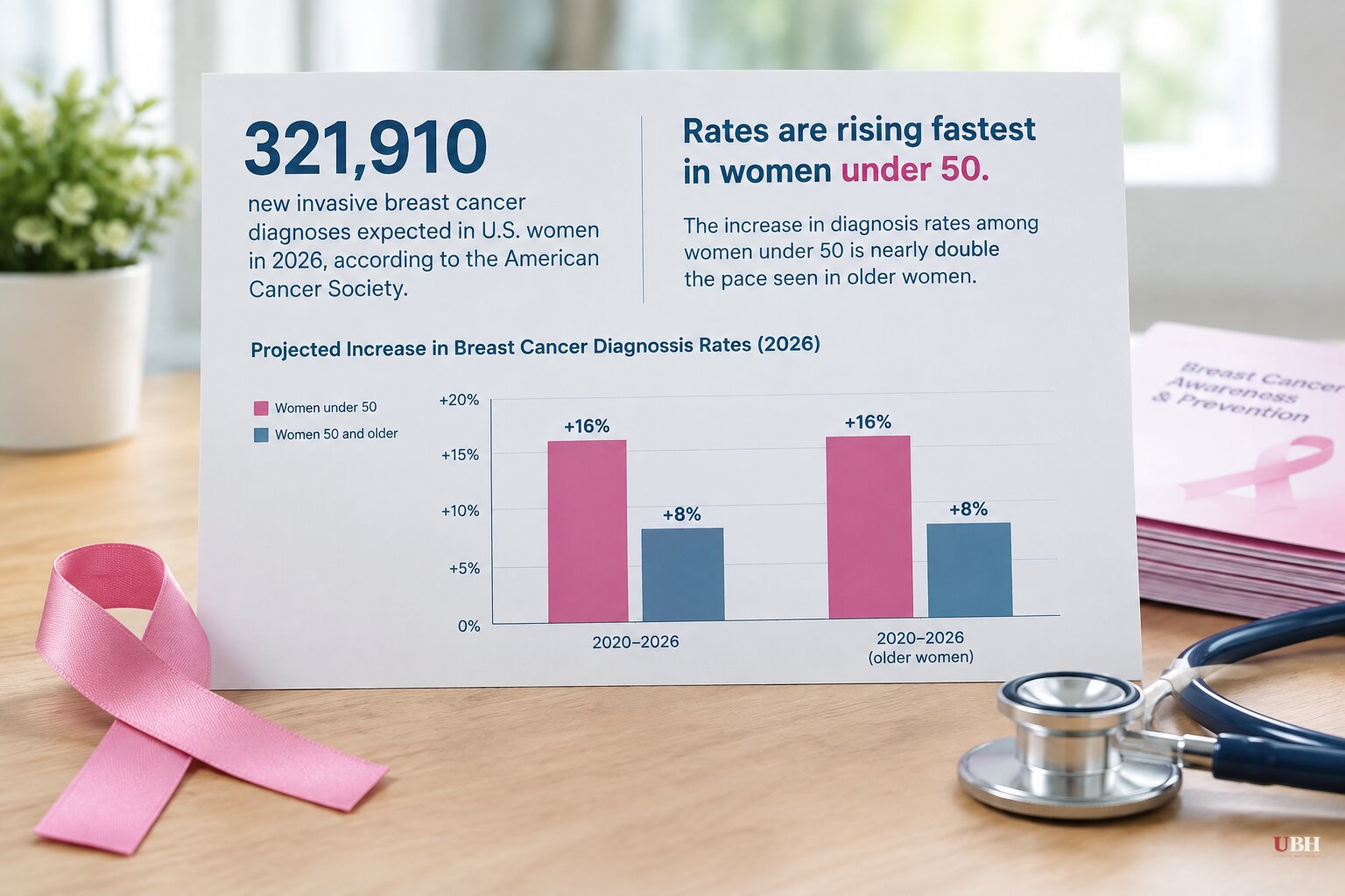 Breast Cancer Diagnoses Are Climbing Fastest in Women Under 50, New Data Shows
