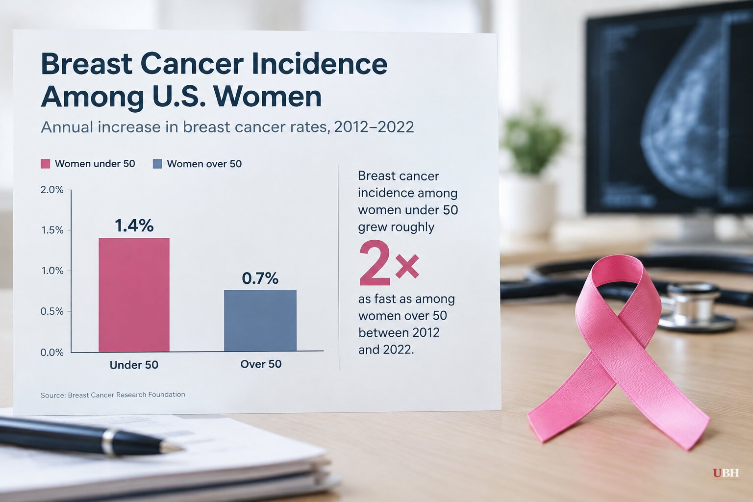 Breast Cancer Rates in Women Under 50 Rose About 1.4% a Year From 2012 to 2022, Double the Pace for Older Women