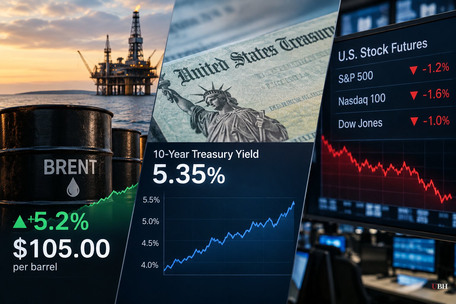 Brent Tops $105, 10-Year Treasury Yield Hits 5.35% and Stock Futures Fall Amid Iran Strike Talk
