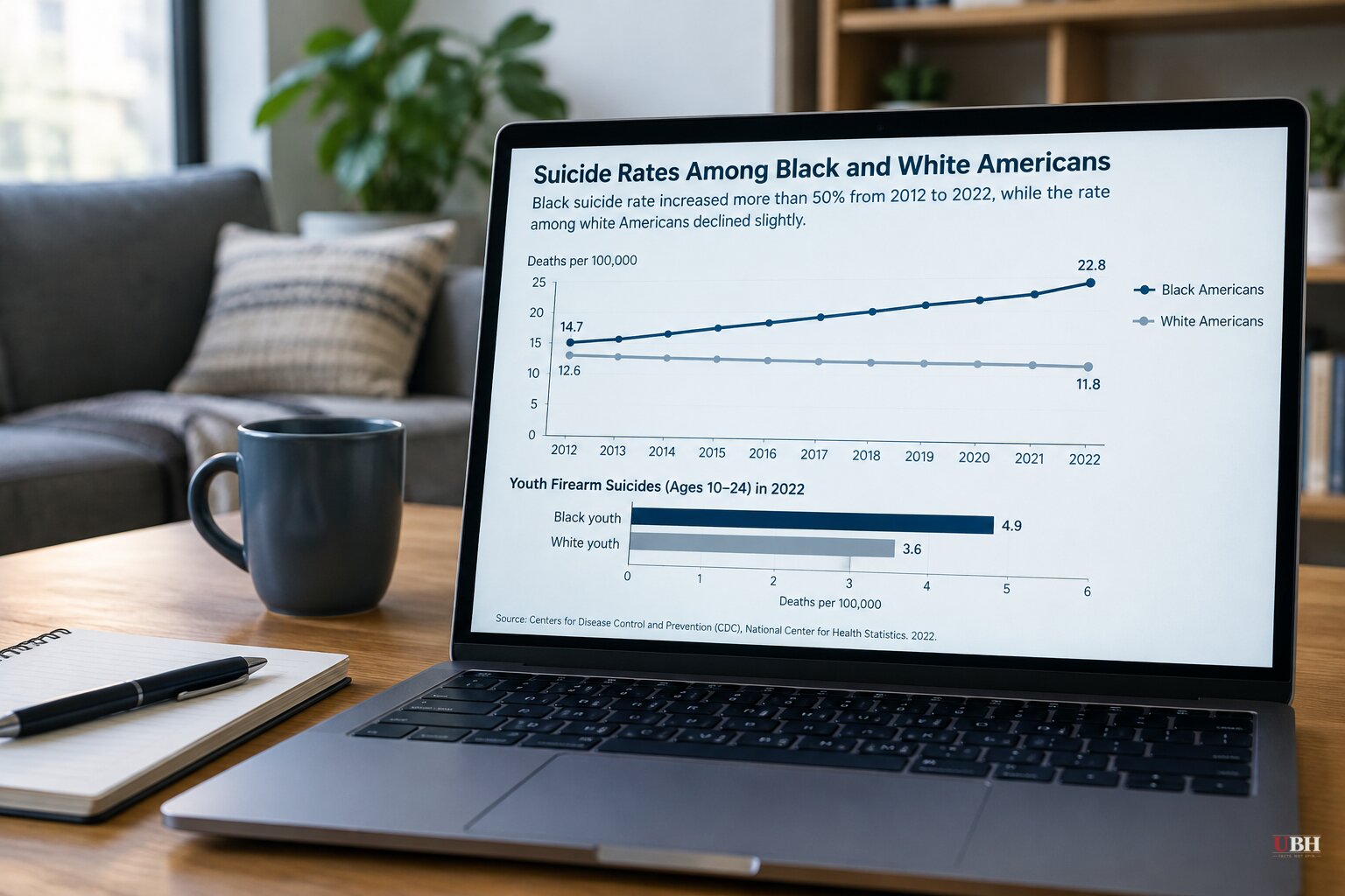 CDC Data: Black Suicide Rate Up More Than 50% in About a Decade, Youth Firearm Suicides Passed White Youth in 2022