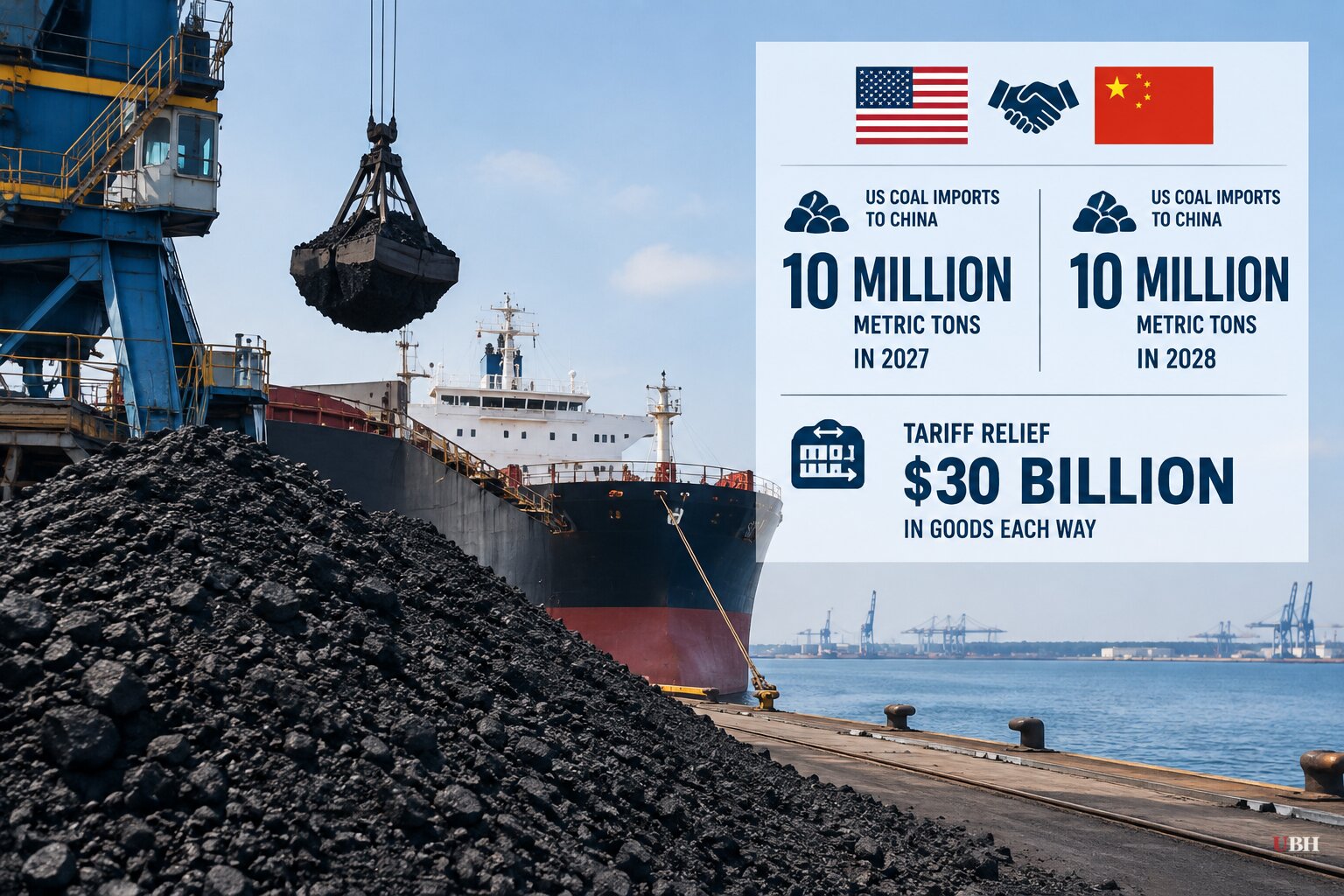 China Agrees to Buy 10 Million Tons of US Coal a Year in 2027 and 2028 After Xi's State Visit