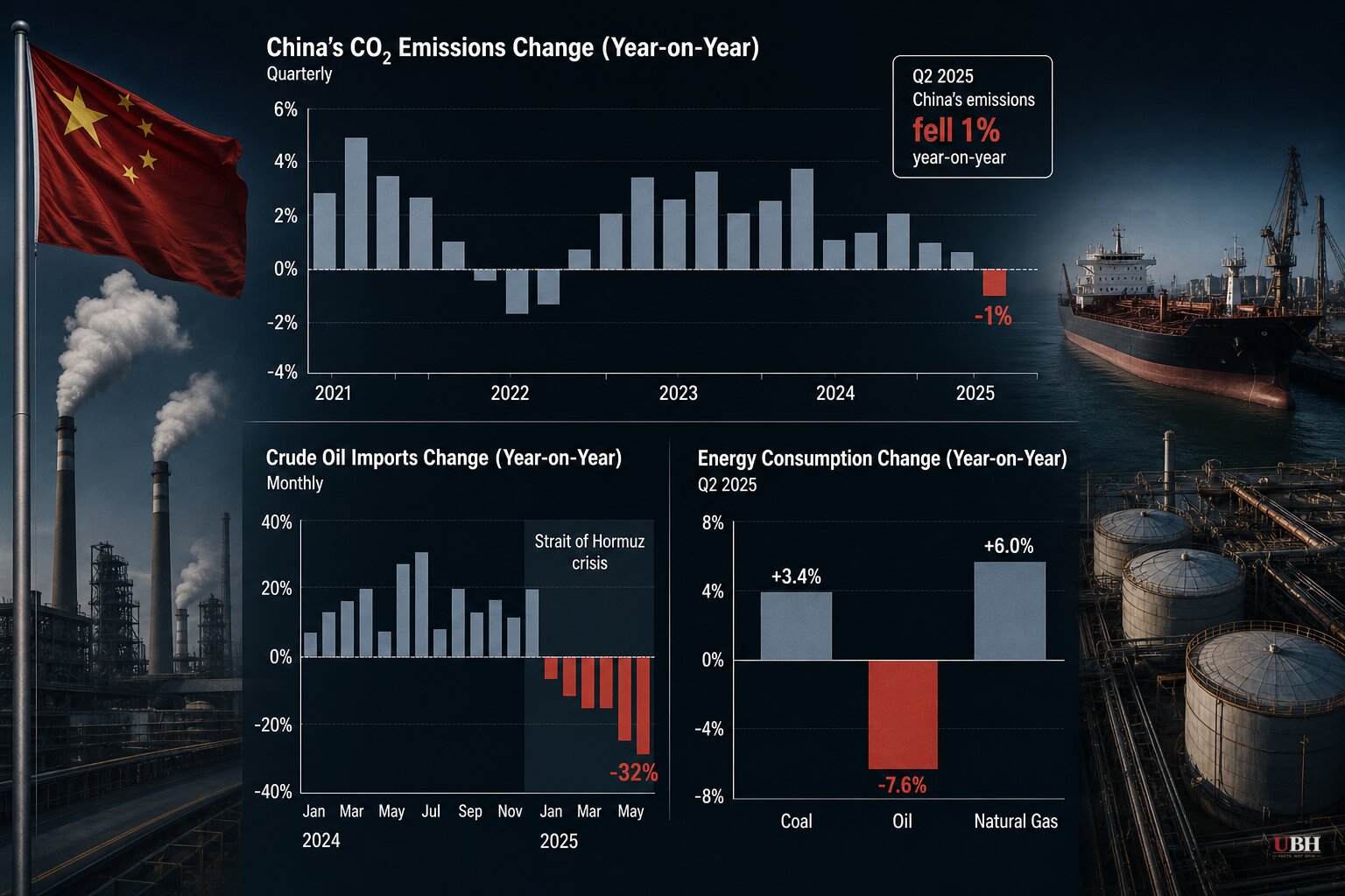 China's Emissions Fell 1% in Q2 as Oil Use Drops for the First Time Ever, Sinopec Says Demand Already Peaked