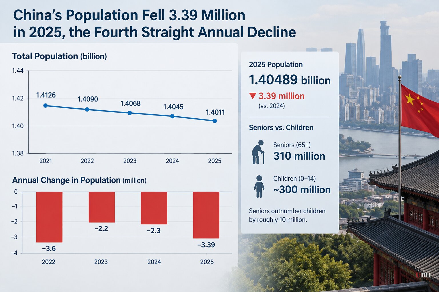 China's Population Fell 3.39 Million in 2025, the Fourth Straight Annual Decline