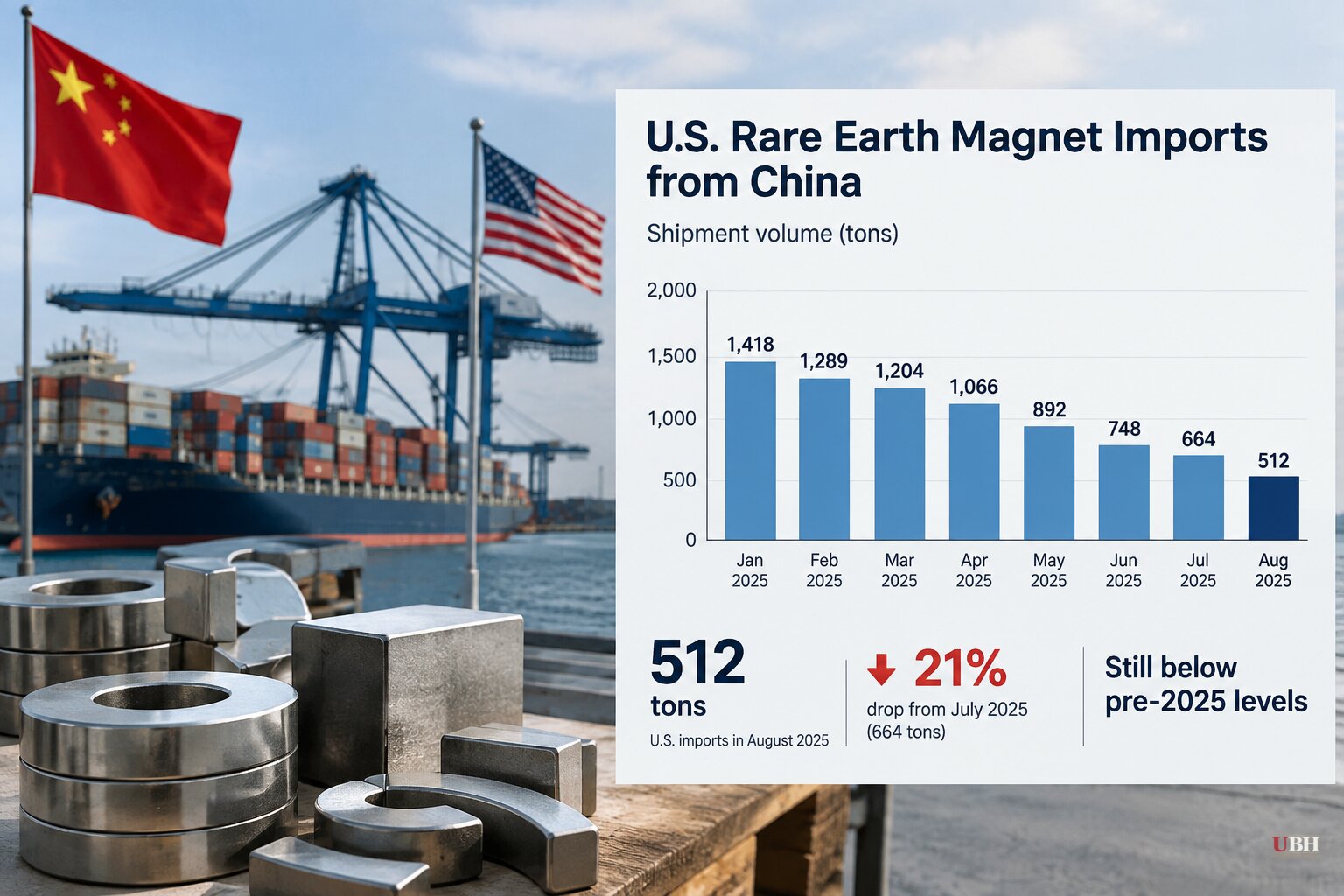 China's Rare Earth Magnet Exports to the US Fell 21% in August Ahead of Thursday's Trump-Xi Summit