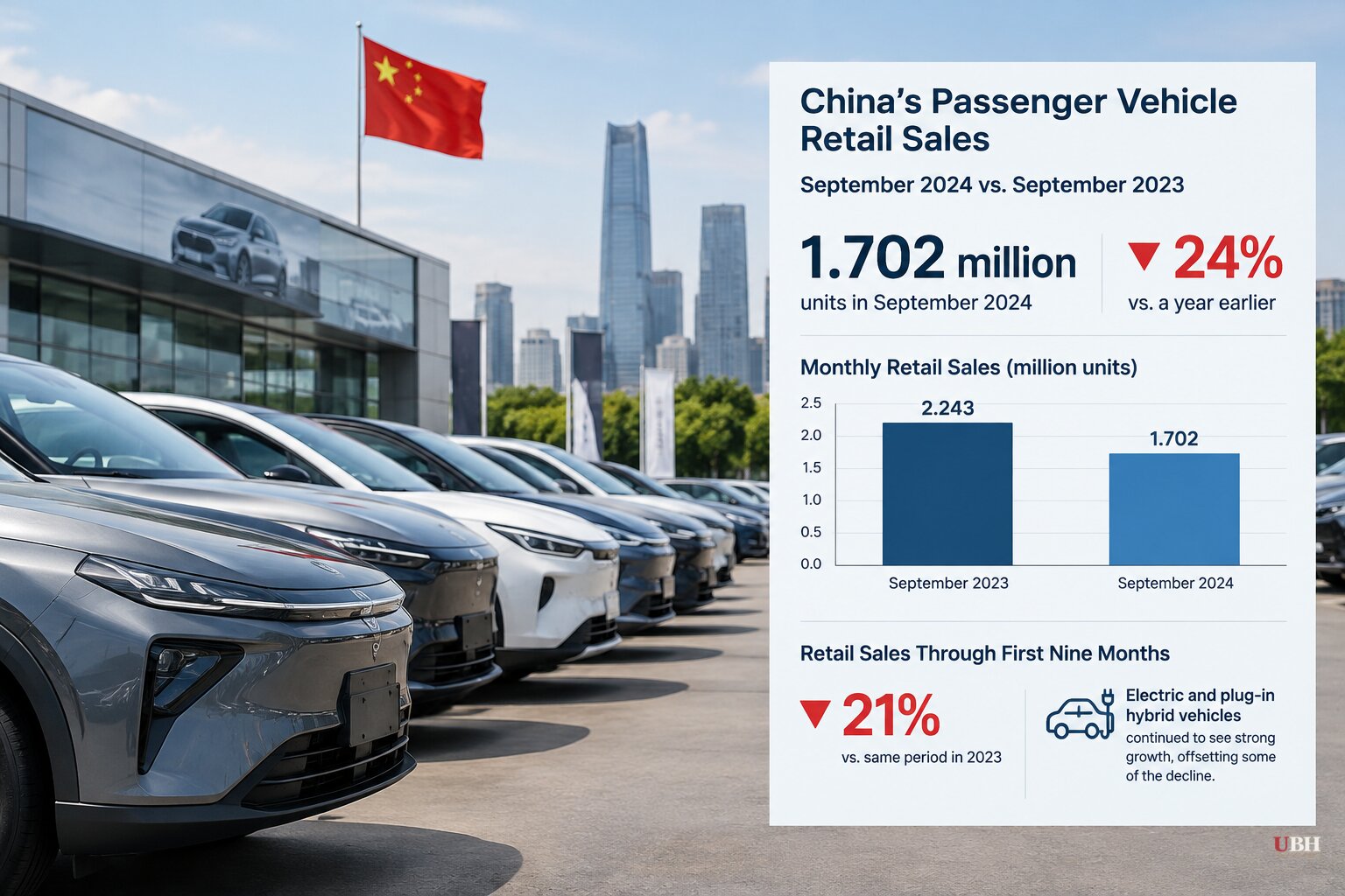 China's September Car Sales Fall 24% From a Year Earlier to 1.702 Million Units