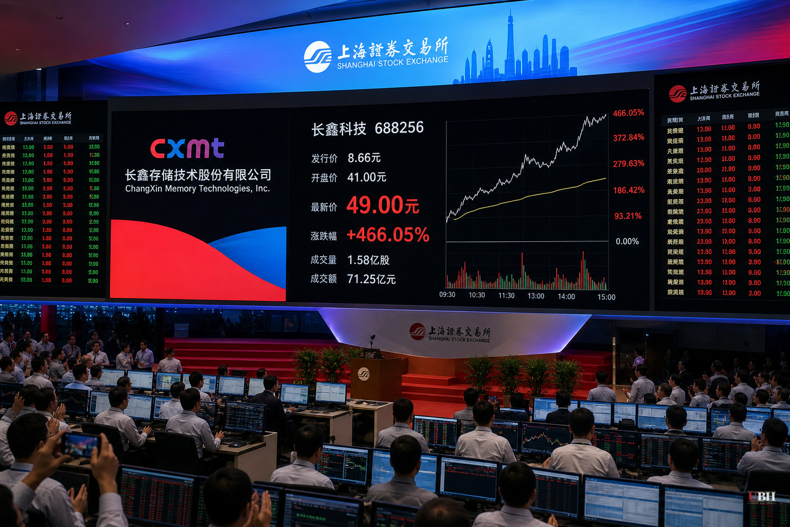 Chinese Memory Chipmaker CXMT Jumps 466% on Shanghai Debut, Becomes China's Most Valuable Listed Company