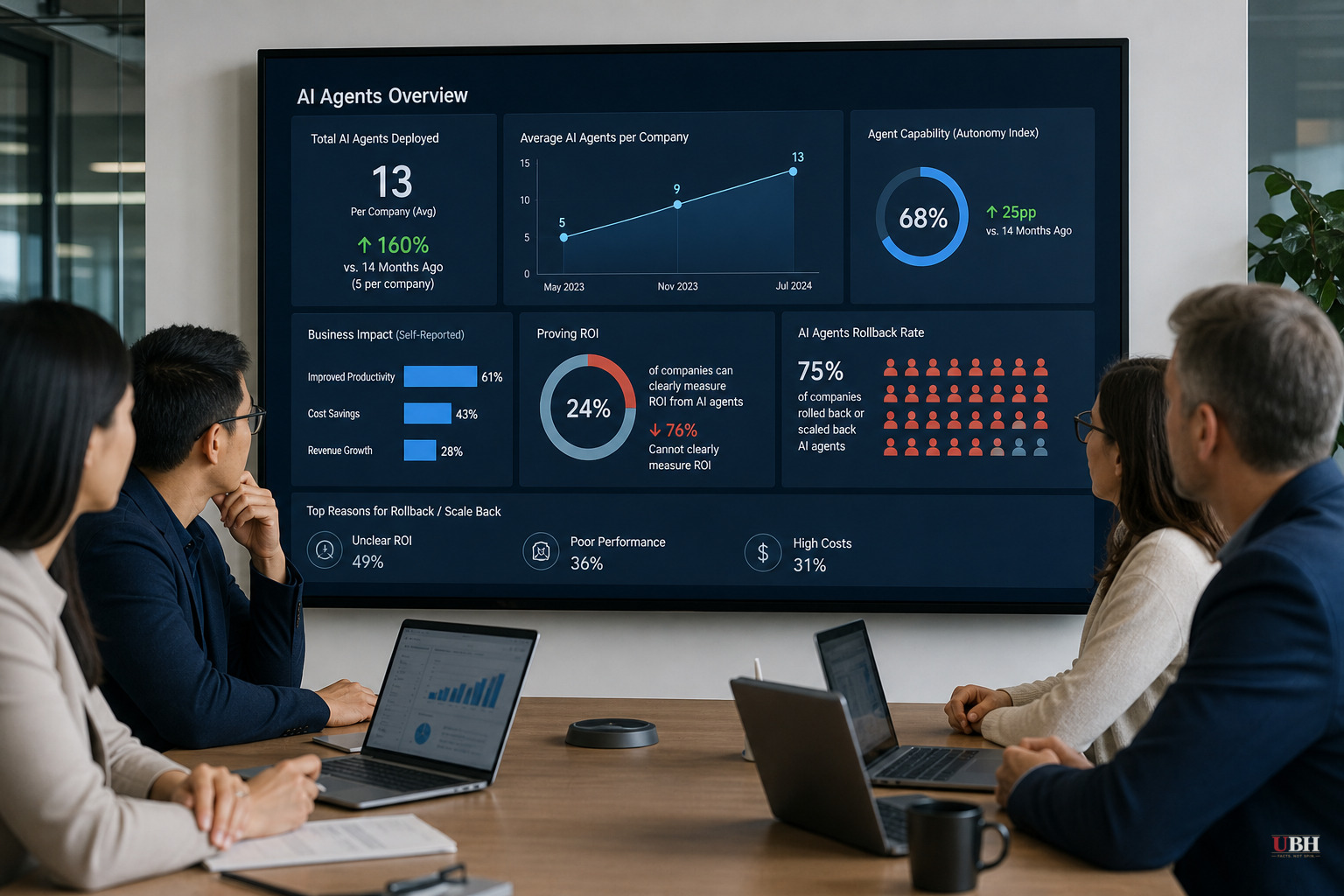 Companies Tripled Their AI Agents in a Year. Most Still Can't Prove It's Working.