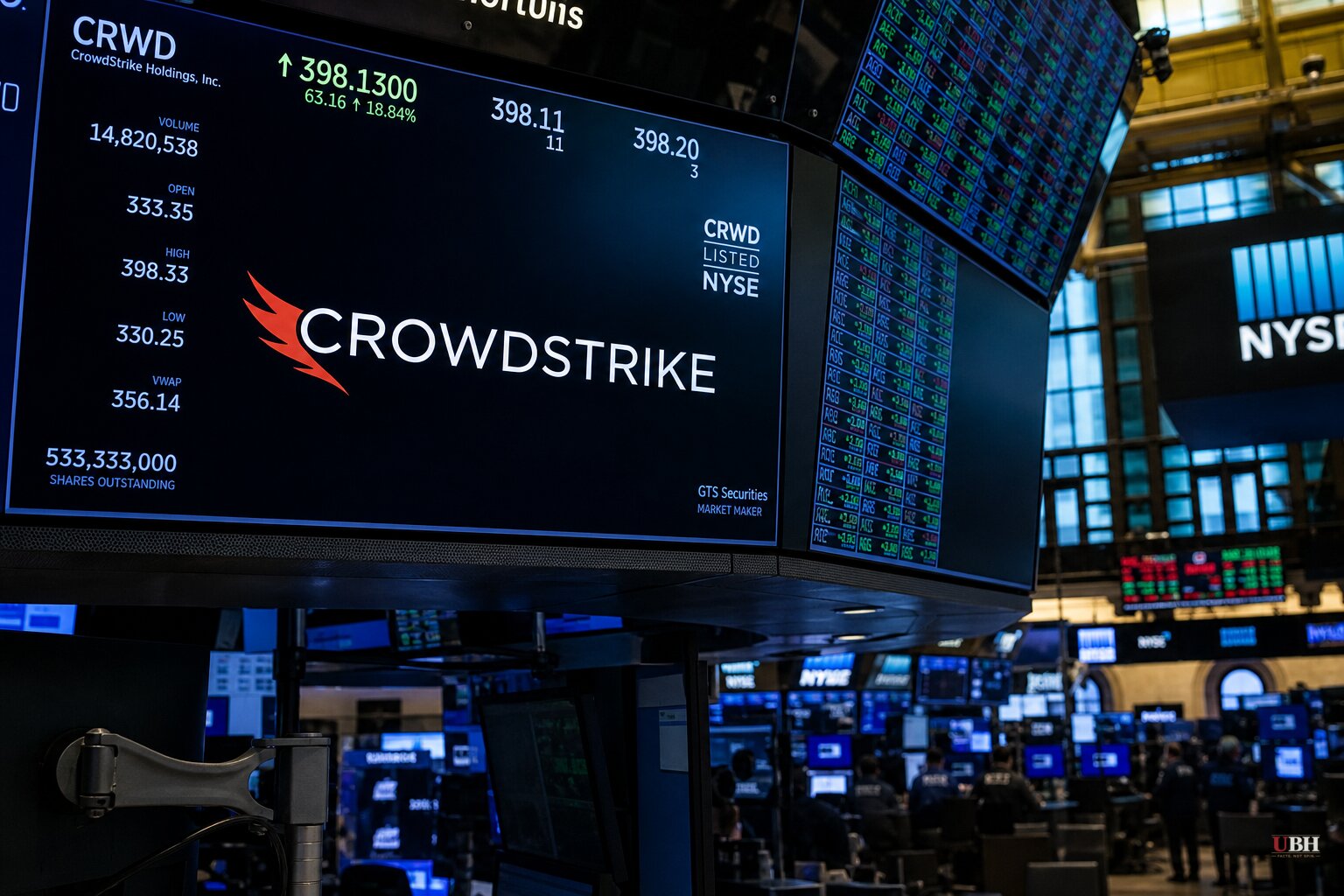 CrowdStrike Stock Jumps 20% to Record High After CEO Says AI Agents Are Breaking Corporate Defenses