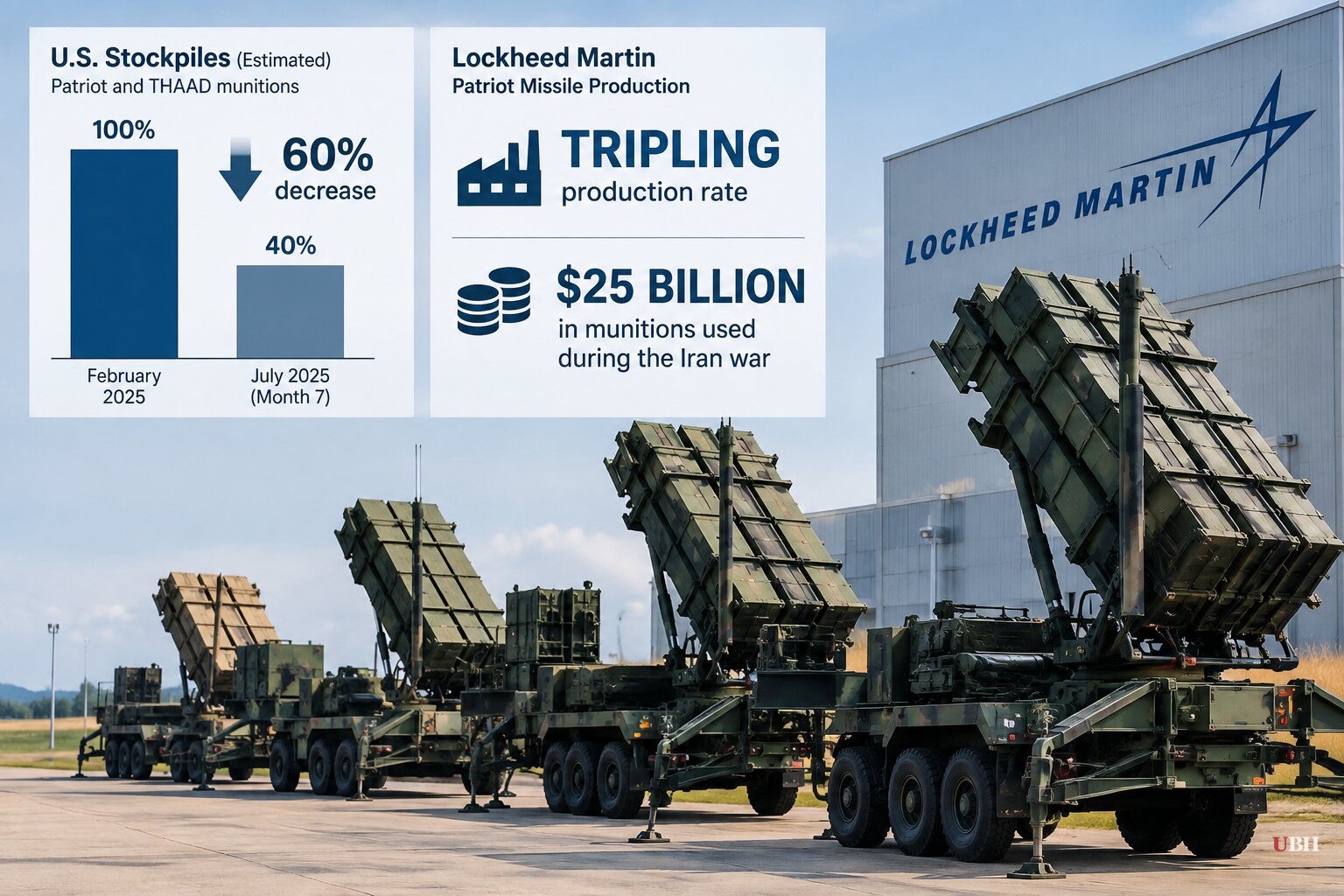 CSIS Data: U.S. Patriot and THAAD Stockpiles Down 60% Since February as Iran War Grinds Into Month Seven