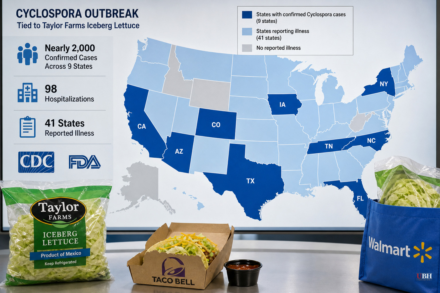 Cyclospora Outbreak Tied to Taylor Farms Iceberg Lettuce Hits Nearly 2,000 Cases Across 9 States, 41 States Report Illness Nationwide