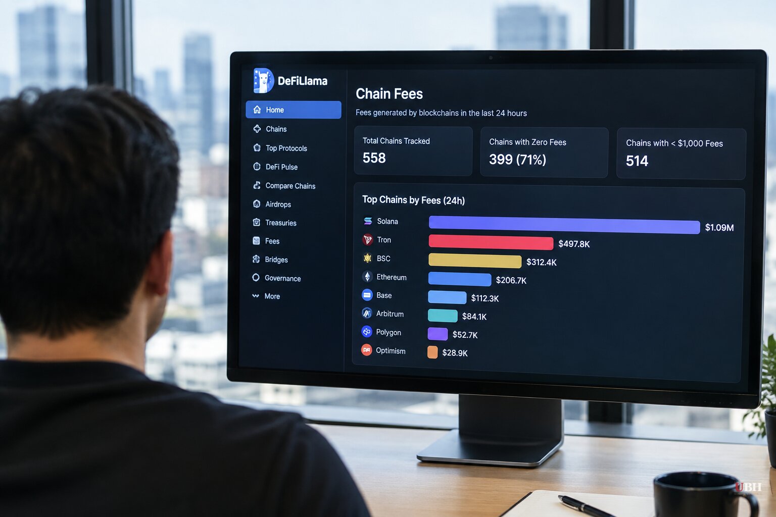DeFiLlama Data: 399 of 558 Blockchains Collected Zero Fees in One Day, Solana Led With $1.09 Million