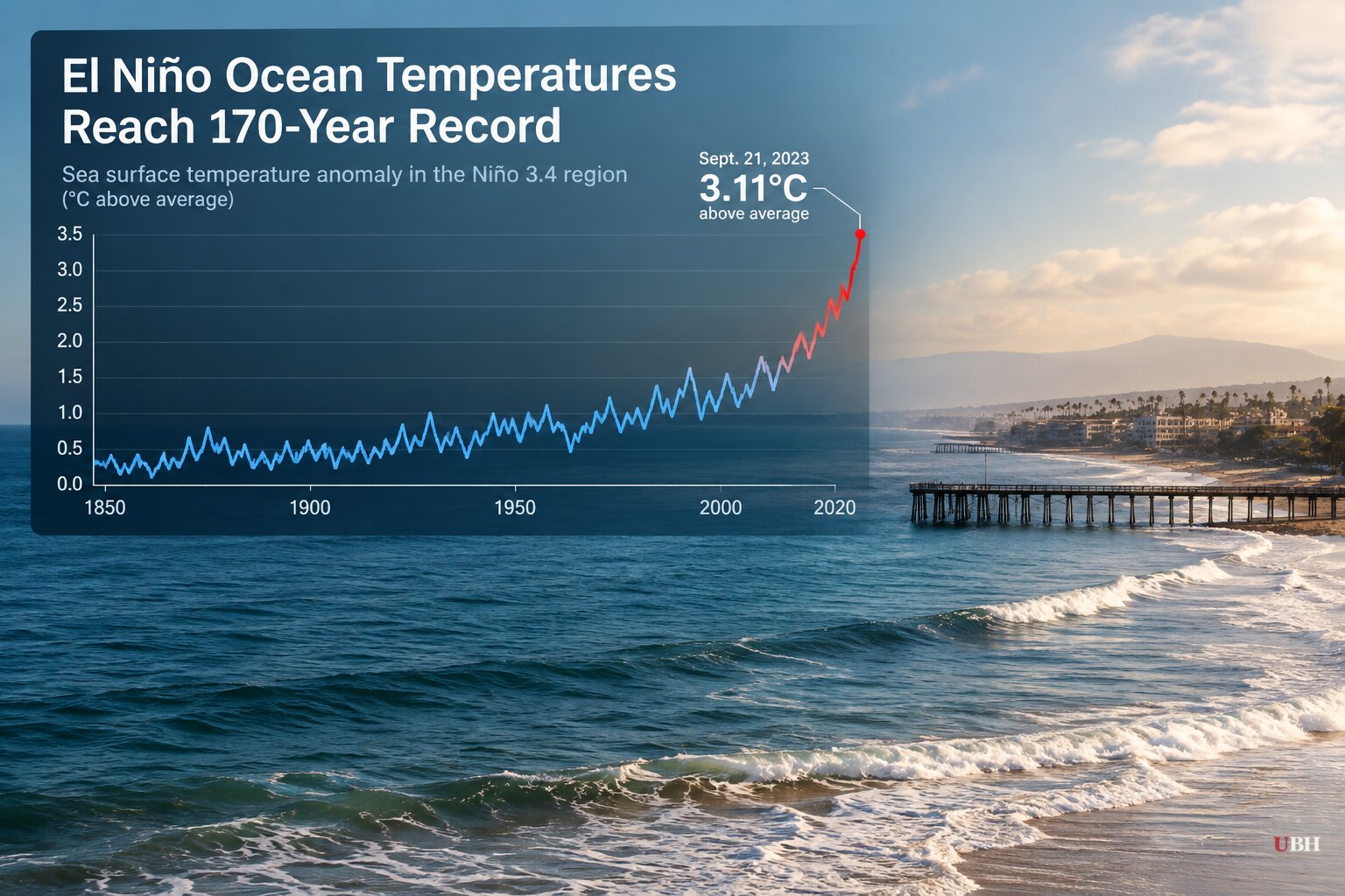El Niño Ocean Temperatures Smash 170-Year Record as California Declares State of Emergency