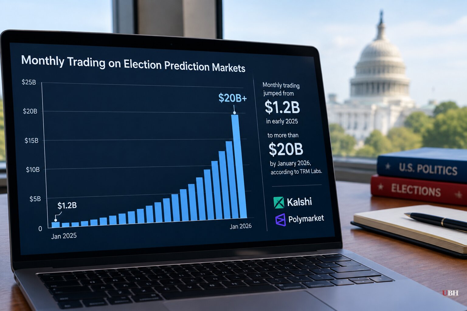 Election Betting Hits $20 Billion a Month as States Try to Shut Prediction Markets Down