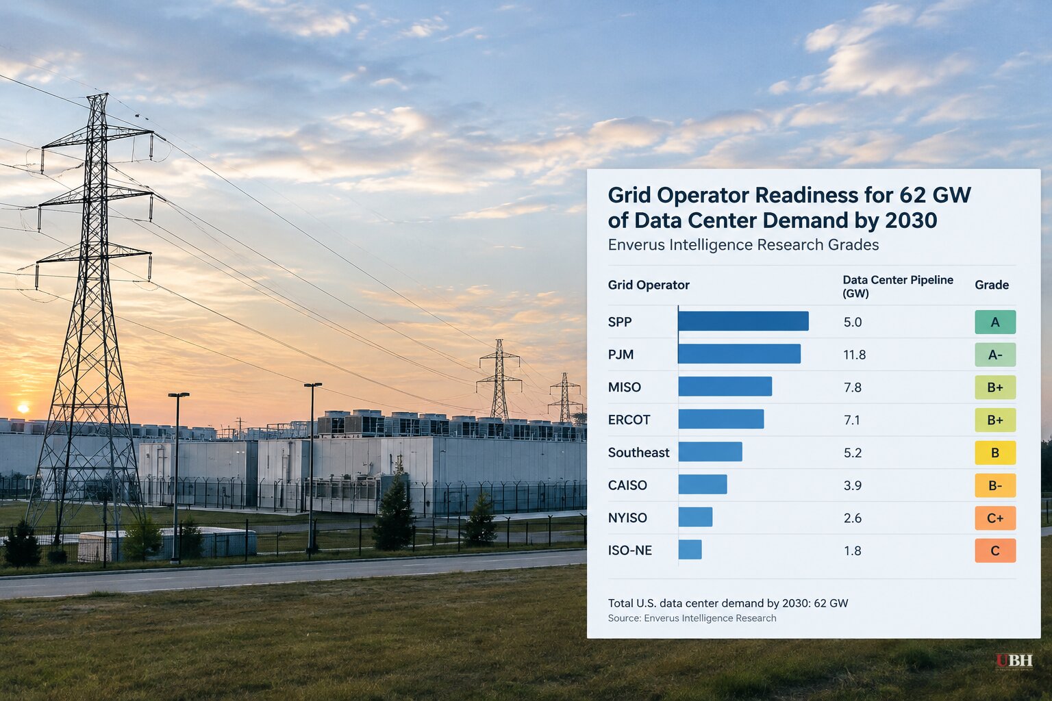 Enverus Ranks Grid Operators on FERC Large-Load Mandate: SPP Leads but Holds 5% of Data Center Pipeline