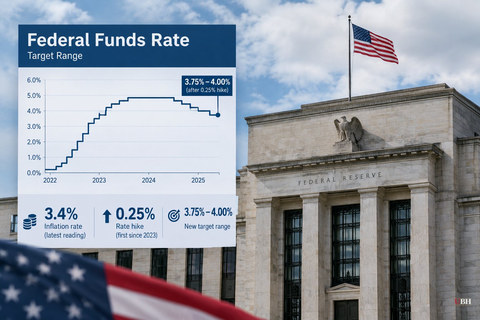 Fed Raises Interest Rates for First Time Since 2023, Trump Demands Rates 'Should Be 1%, or Less'