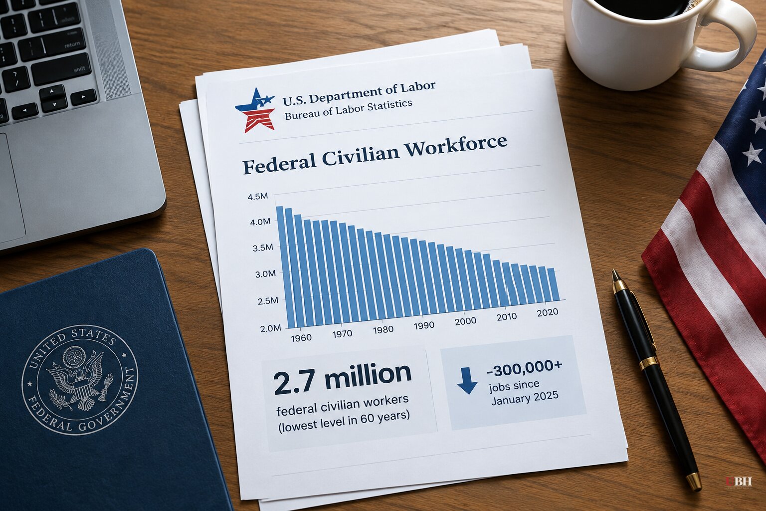 Federal Workforce Falls to 2.7 Million, Lowest Level in 60 Years, After Trump-Era Cuts