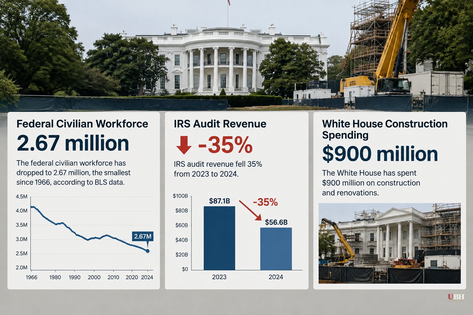 Federal Workforce Shrinks to 1966 Levels While IRS Audit Revenue Falls 35% and White House Spends $900 Million on Construction