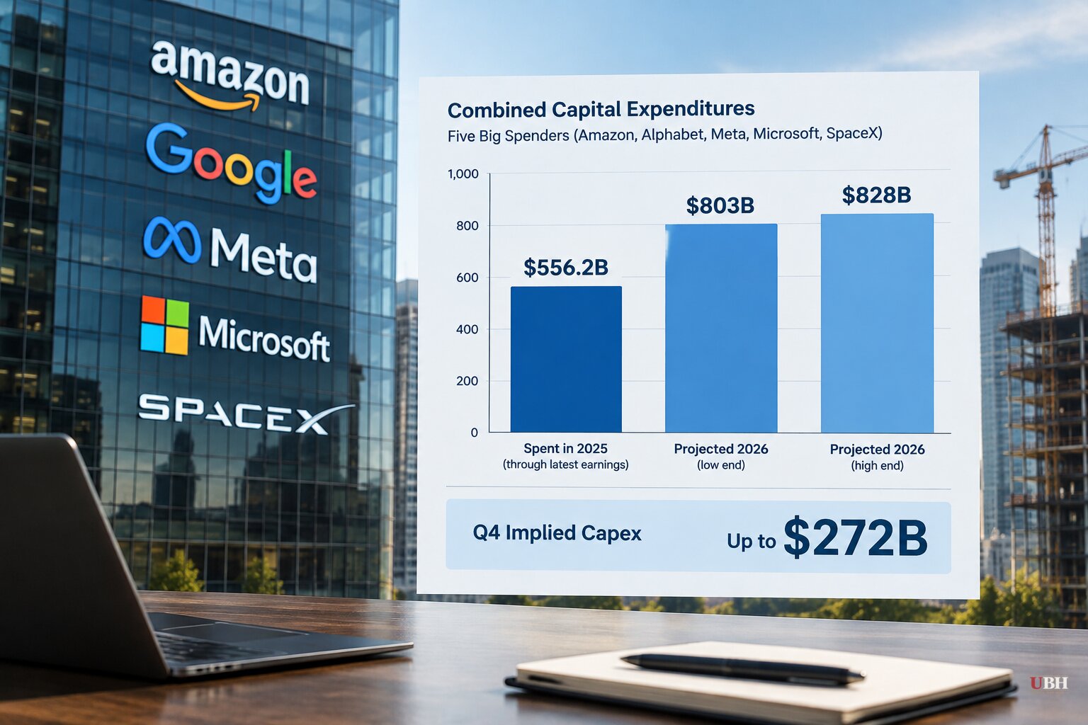 Five Big Spenders Are Tracking to $803 Billion to $828 Billion in 2026 Capex, With Q4 Implied at Up to $272 Billion