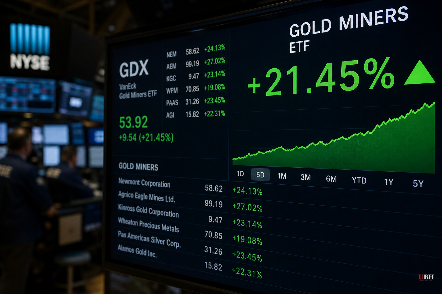 Gold Miners Jump More Than 20% in a Week After Bad Jobs Report Hits the Dollar