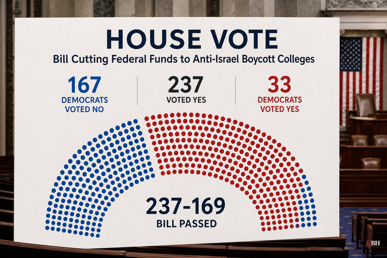 House Passes Bill Cutting Federal Funds to Anti-Israel Boycott Colleges, 167 Democrats Vote No