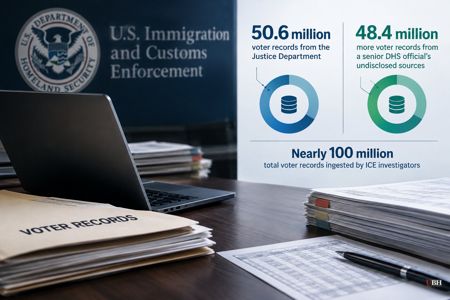 ICE Investigators Ingested Nearly 100 Million Voter Records and Probed Registration Groups, Documents Show