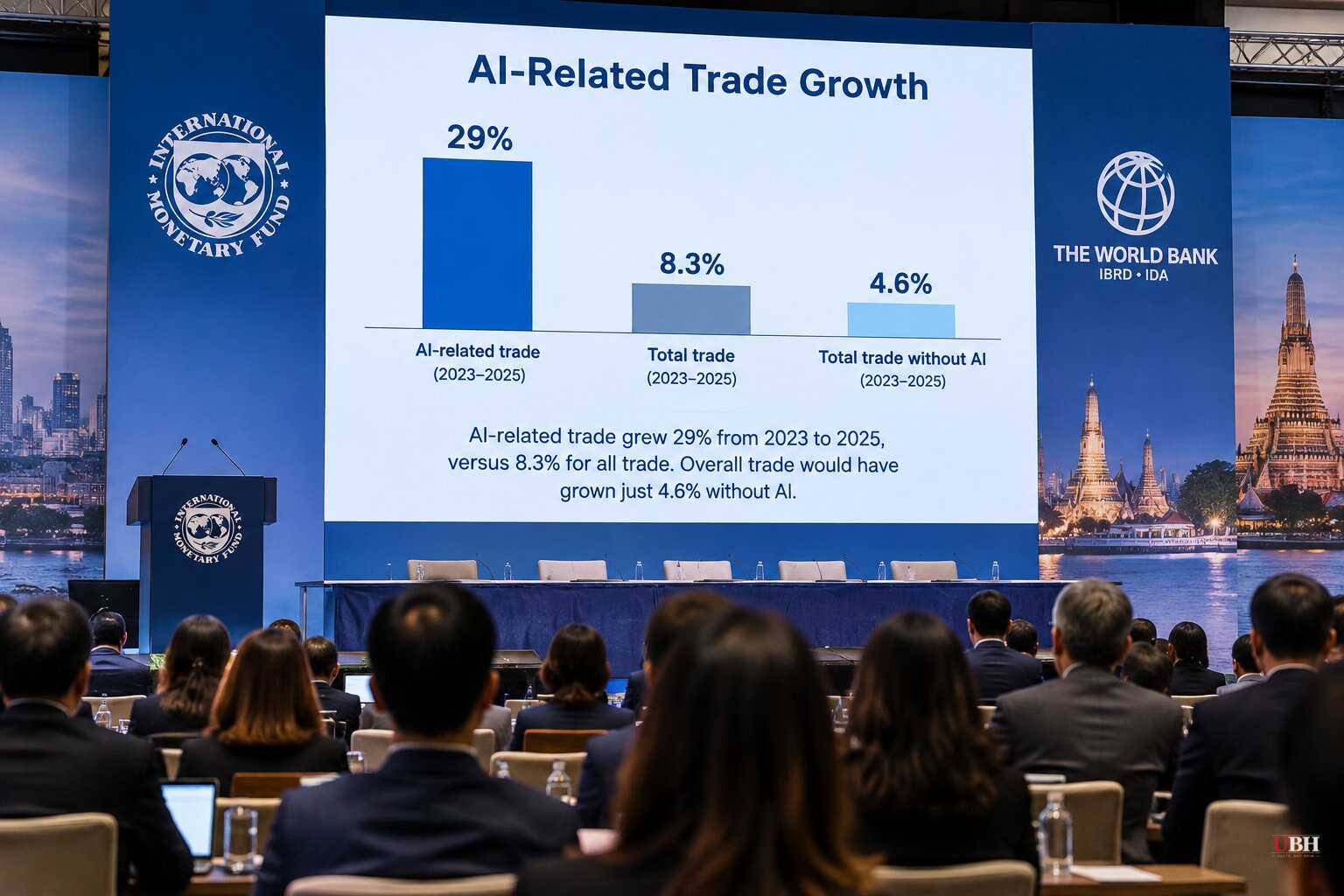 IMF Chief Economist: AI-Related Trade Grew 29% From 2023 to 2025, Versus 8.3% for All Trade