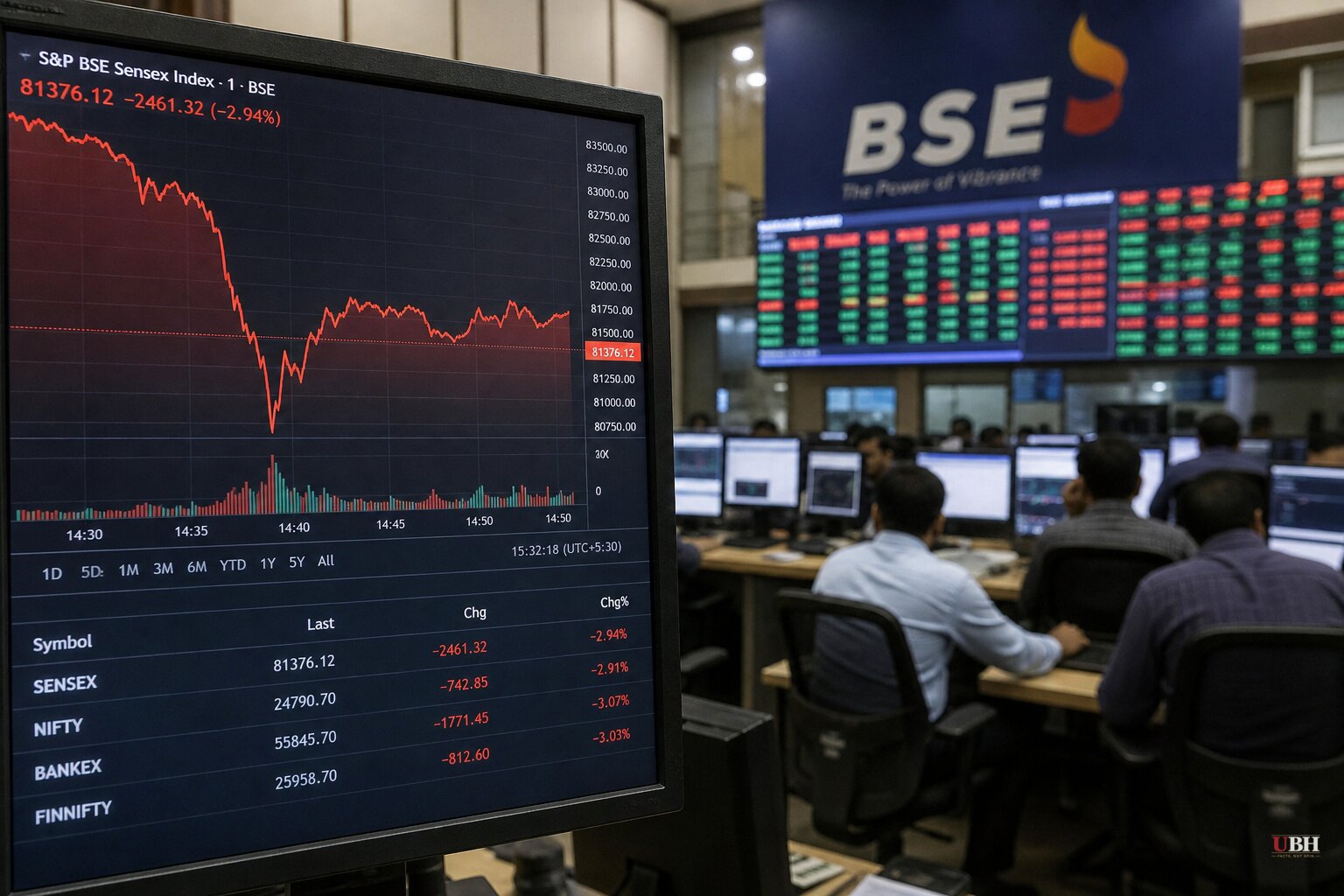 India's Sensex Loses 2,000 Points in 6 Minutes During New Closing Auction, Regulator Faces Fresh Scrutiny