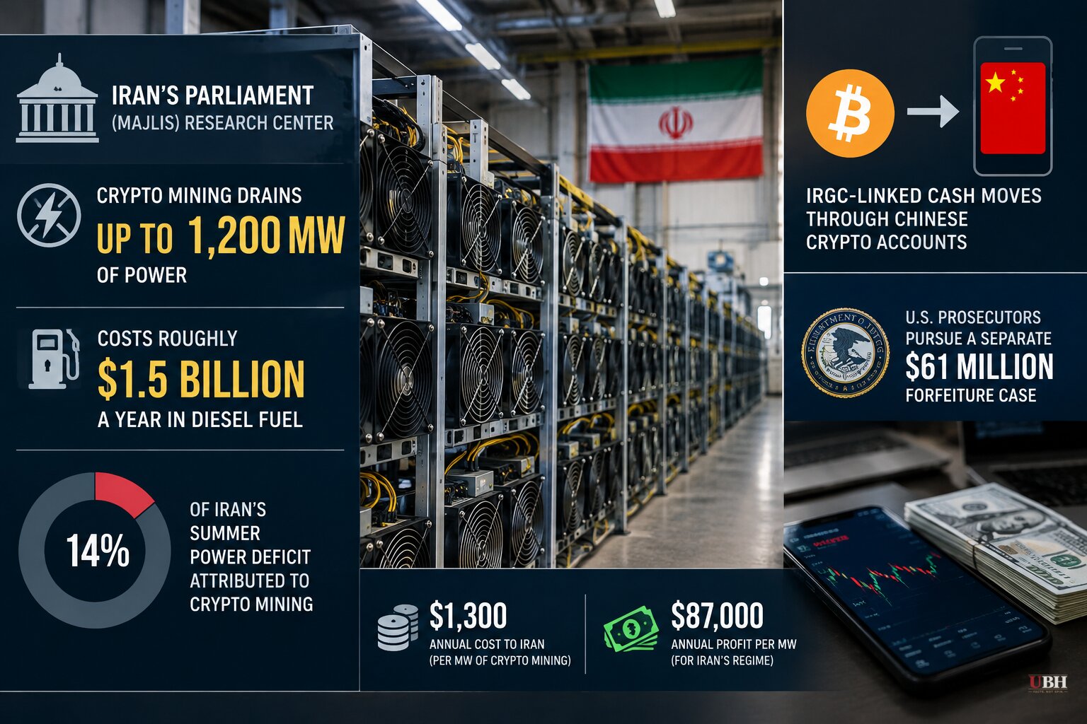 Iran's Own Parliament Says Crypto Mining Eats 14% of Summer Power Deficit While IRGC-Linked Cash Moves Through Chinese Crypto Accounts