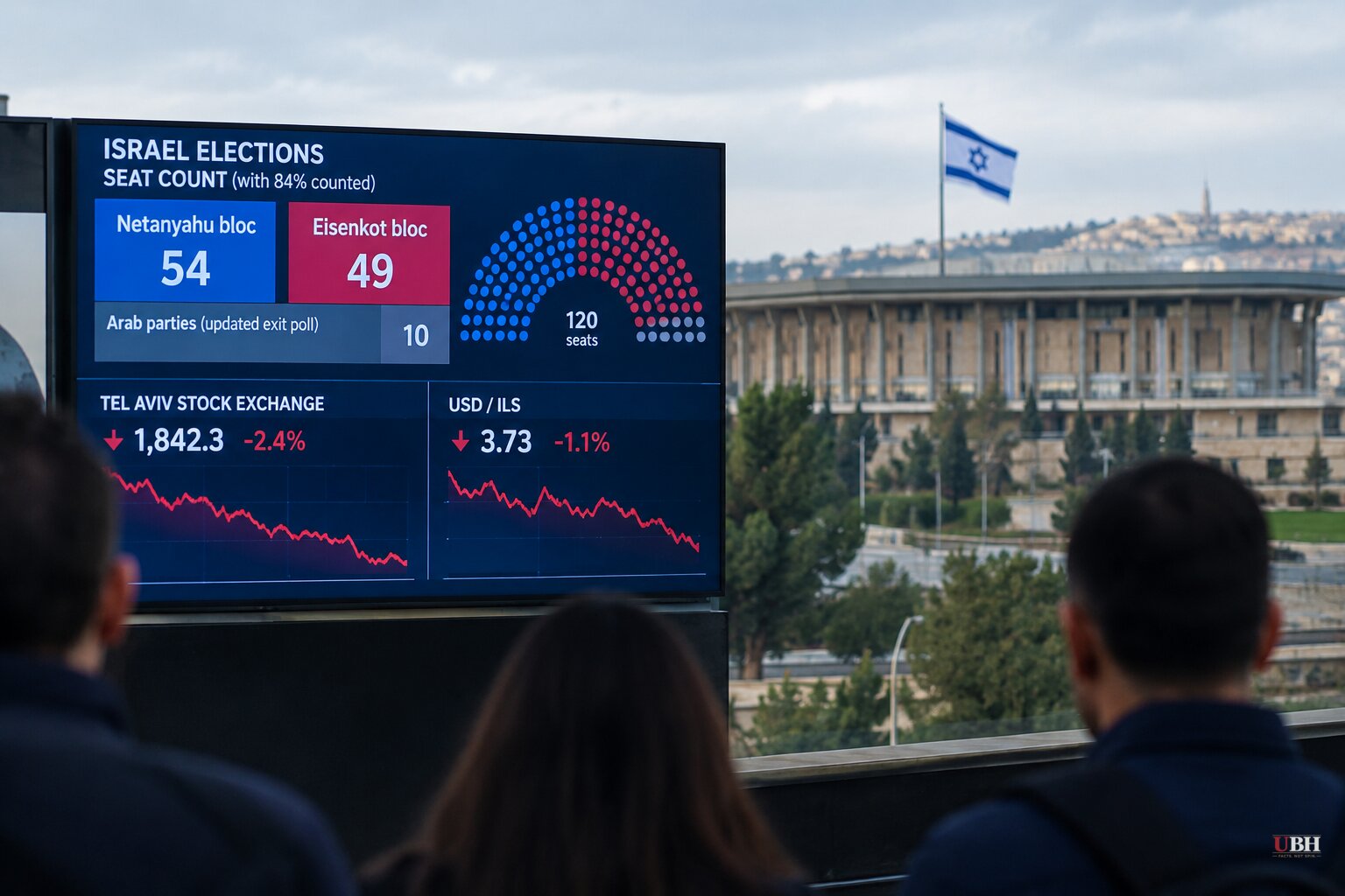Israeli Count Puts Netanyahu Bloc at 54 Seats, Short of 61, as Tel Aviv Stocks and the Shekel Fall