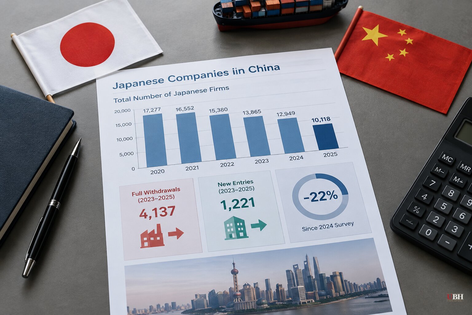 Japanese Firms in China Hit Record Low of 10,118, Down 22% Since 2024 Survey