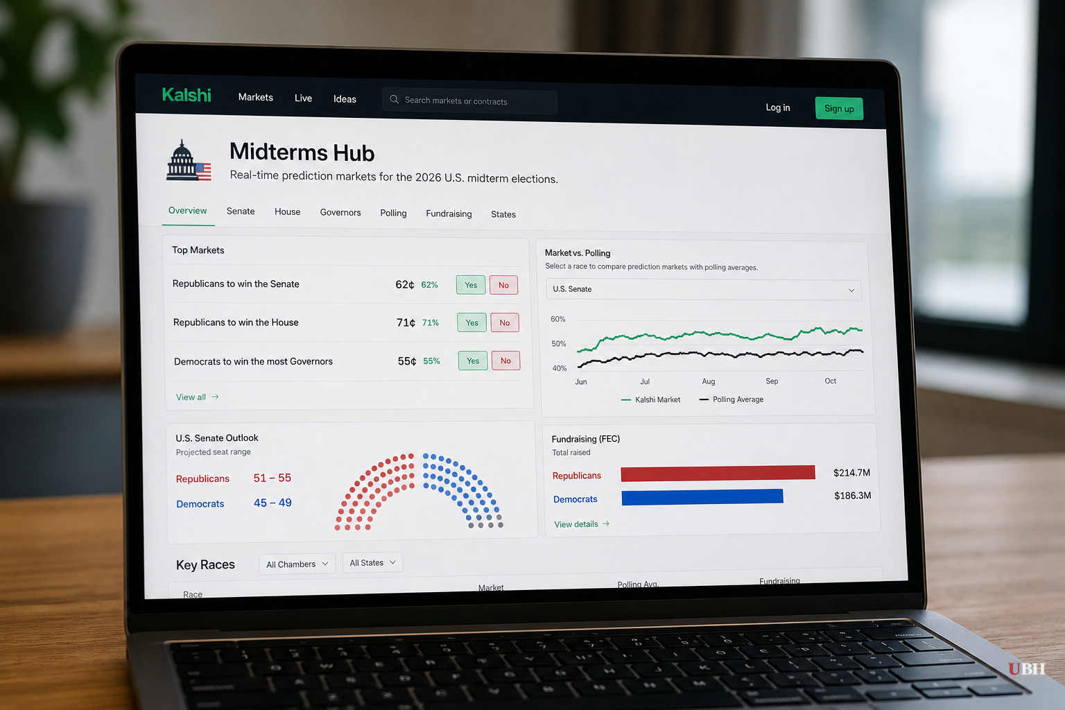 Kalshi Launches Midterms Hub, Putting Real-Money Betting Odds Next to Traditional Polling