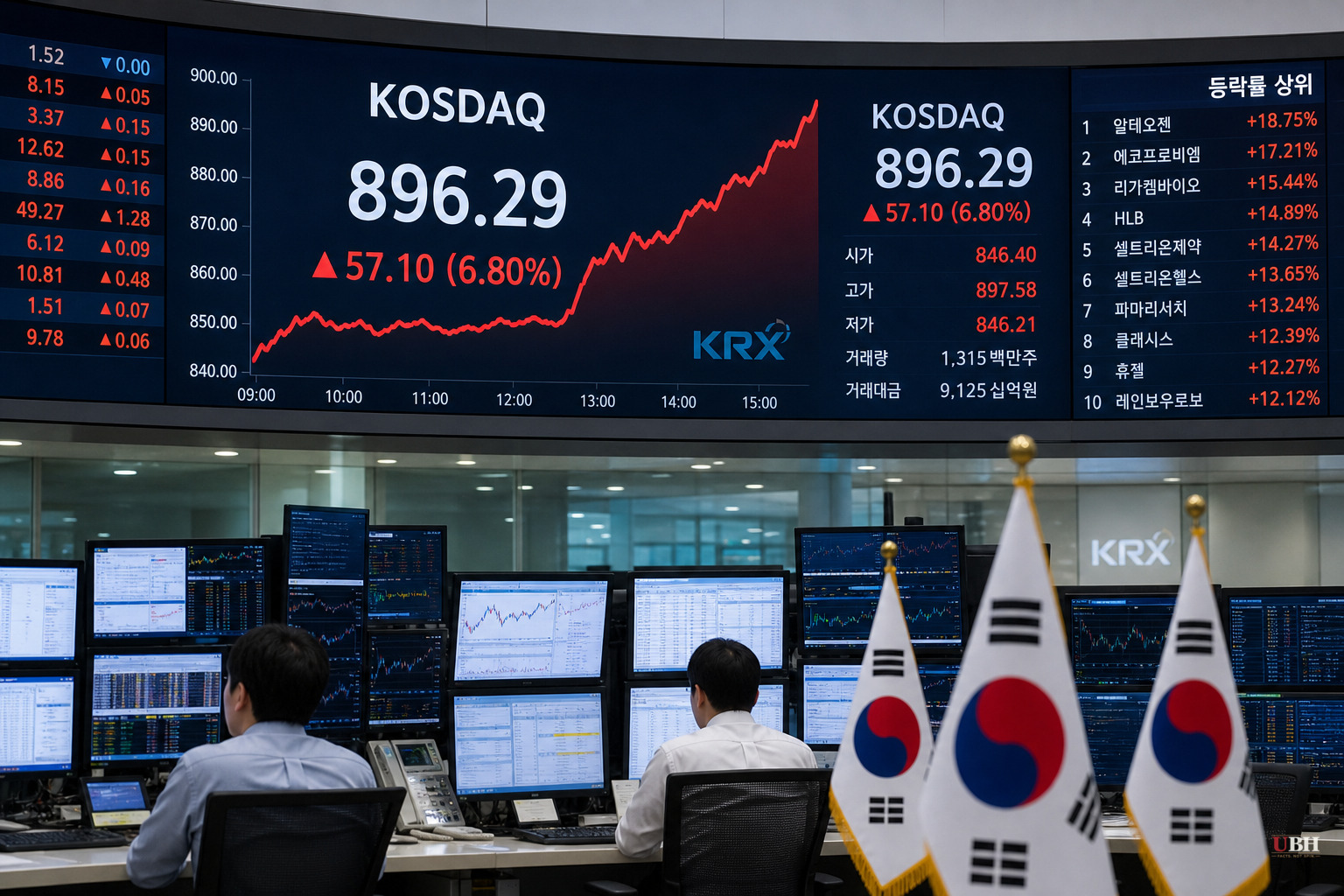 Korea's Small-Cap Kosdaq Jumps 30% Since July 30 as Regulators Choke Off Leveraged ETF Bets on Chip Giants