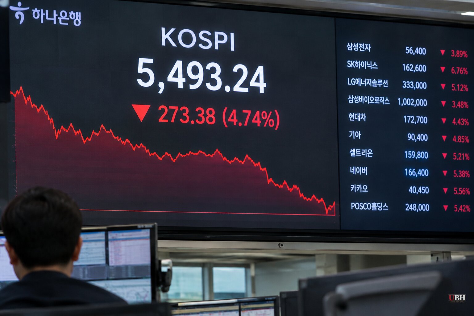 Kospi Drops About 5% Tuesday to 5,493 as Elice Debut Sinks and Margin-Call Worries Build