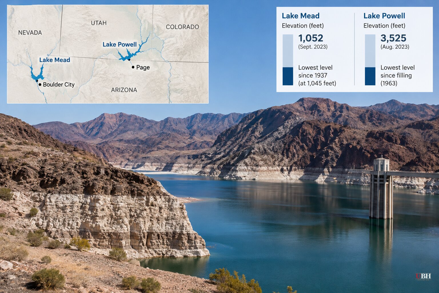 Lakes Mead and Powell at Record Lows as Analysis Flags Page and Boulder City as Towns With Little Water Backup
