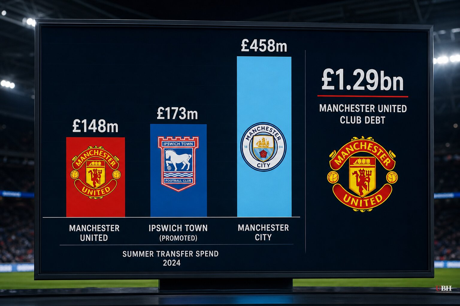 Manchester United's £148m Summer Spend Trails Promoted Ipswich as Club Debt Hits £1.29bn