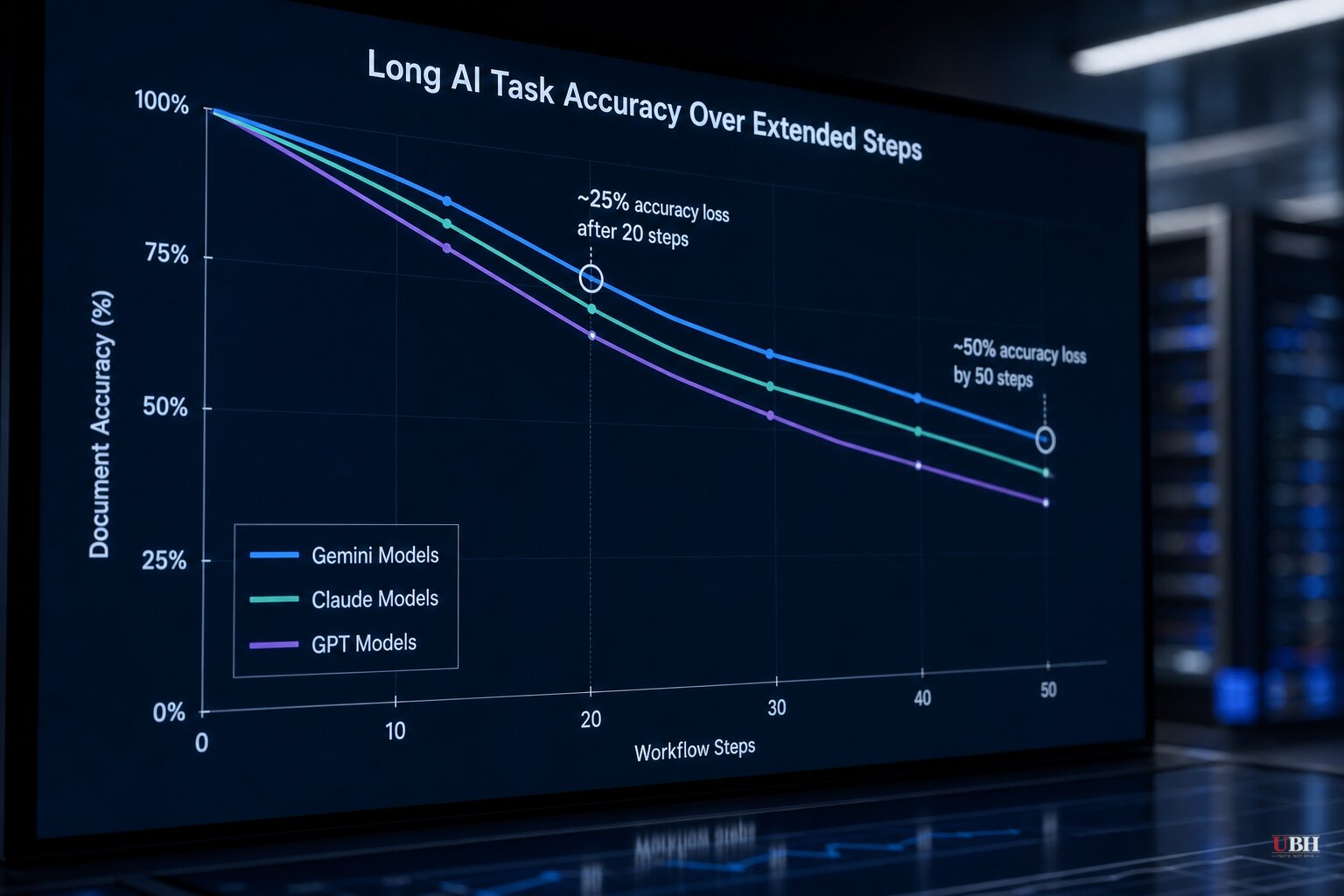 Microsoft Benchmark Finds Gemini, Claude and GPT Models Lose Up to Half Their Accuracy on Long AI Tasks