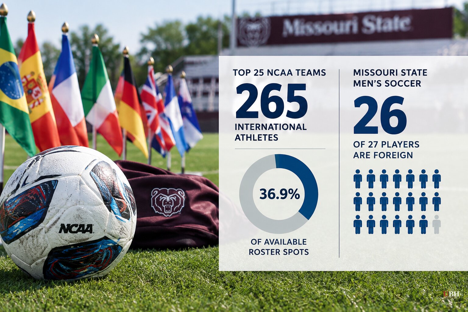 Missouri State's 27-Man Soccer Roster Has 26 International Players, and Top-25 Teams Average 36.9% Foreign