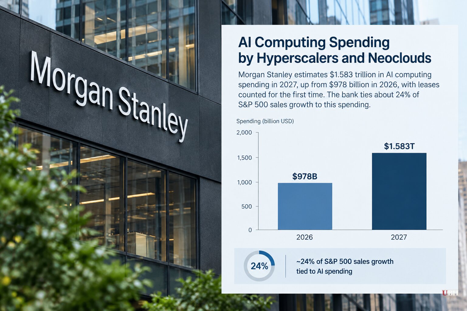 Morgan Stanley Projects $1.58 Trillion in 2027 AI Spending, About a Quarter of S&P 500 Sales Growth
