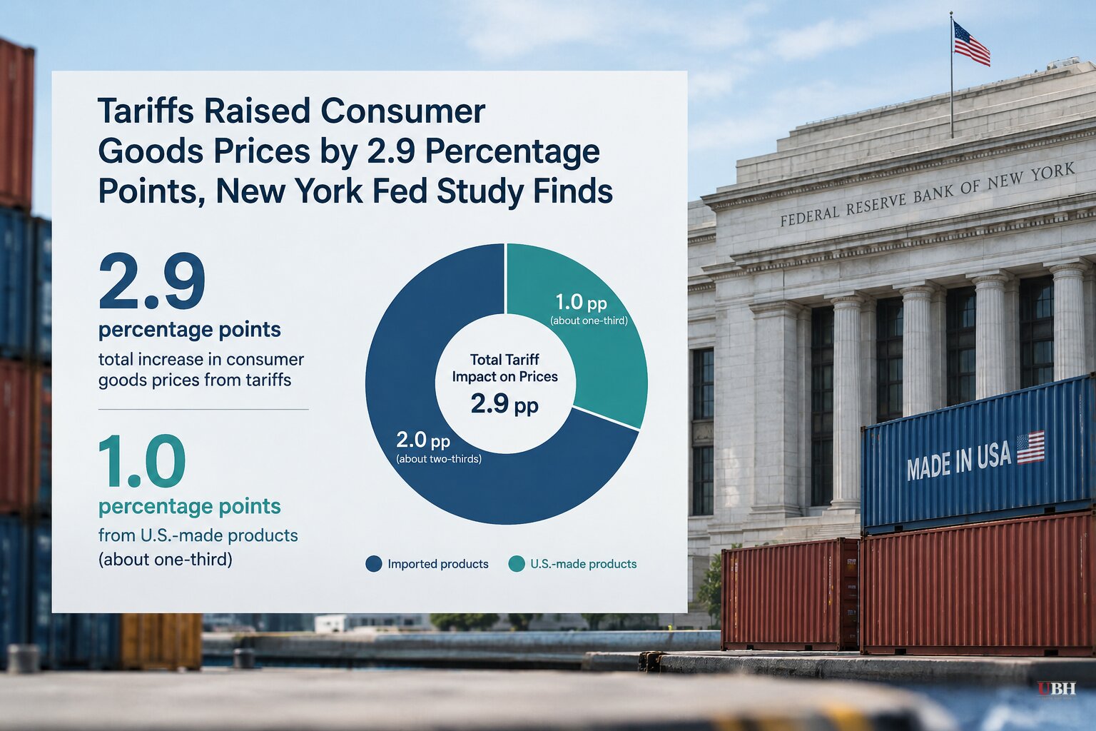 New York Fed Study Finds Tariffs Added About 2.9 Points to Goods Prices, One-Third From U.S.-Made Products