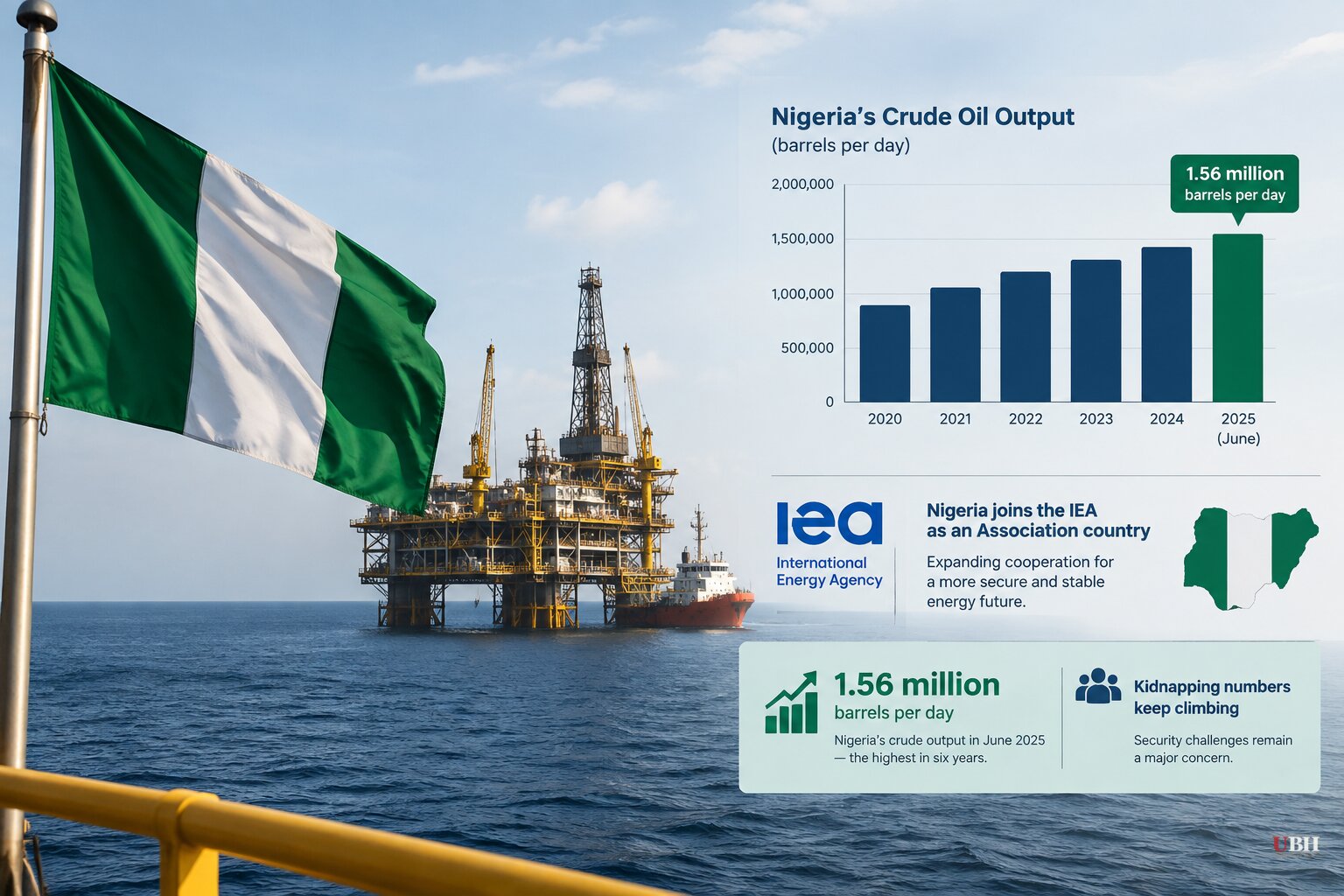Nigeria's Crude Output Hits Six-Year High as It Joins the IEA, While Kidnapping Numbers Keep Climbing